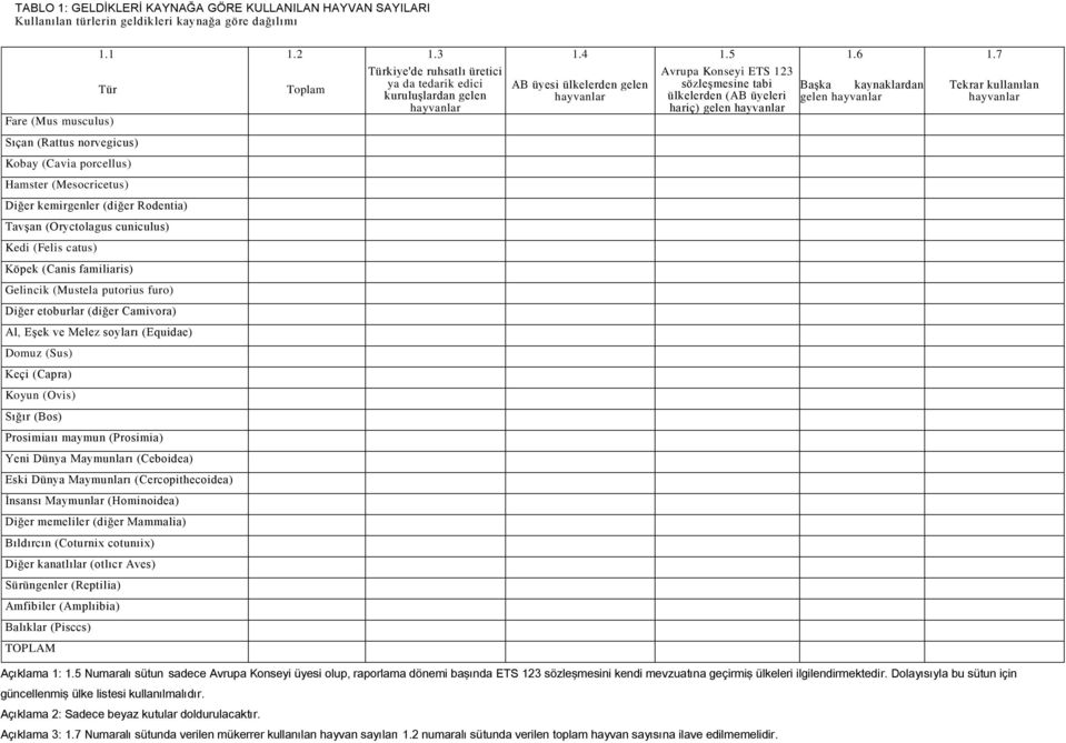 5 Avrupa Konseyi ETS 123 sözleşmesine tabi ülkelerden (AB üyeleri hariç) gelen hayvanlar 1.6 Başka kaynaklardan gelen hayvanlar 1.