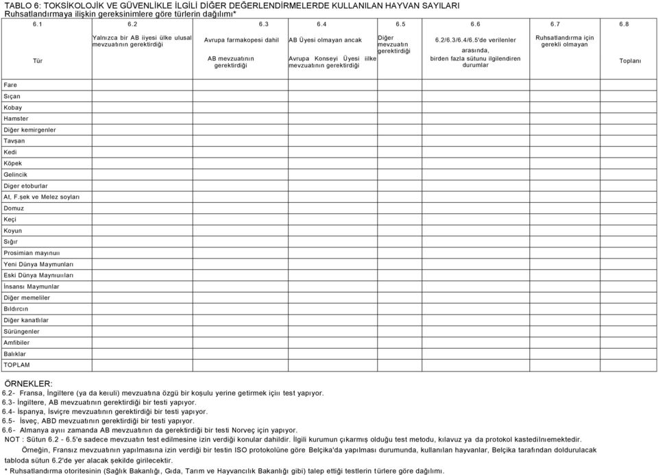 mevzuatının gerektirdiği 6.2/6.3/6.4/6.5'de verilenler arasında, birden fazla sütunu ilgilendiren durumlar Ruhsatlandırma için gerekli olmayan Toplanı Hamster Diger etoburlar At, F.