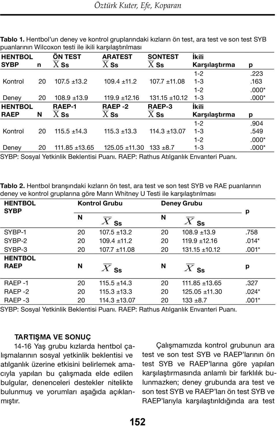 Karşılaştırma 1-2 Kontrol 20 107.5 ±13.2 109.4 ±11.2 107.7 ±11.08 1-3 1-2 Deney 20 108.9 ±13.9 119.9 ±12.16 131.15 ±10.