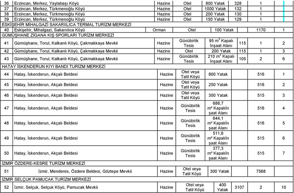 Gümüşhane, Torul, Kalkanlı Köyü, Çakmakkaya Mevkii Hazine 95 m 2 Kapalı İnşaat Alanı 5 2 42 Gümüşhane, Torul, Kalkanlı Köyü, Çakmakkaya Mevkii Hazine Otel 200 5 3 43 Gümüşhane, Torul, Kalkanlı Köyü,