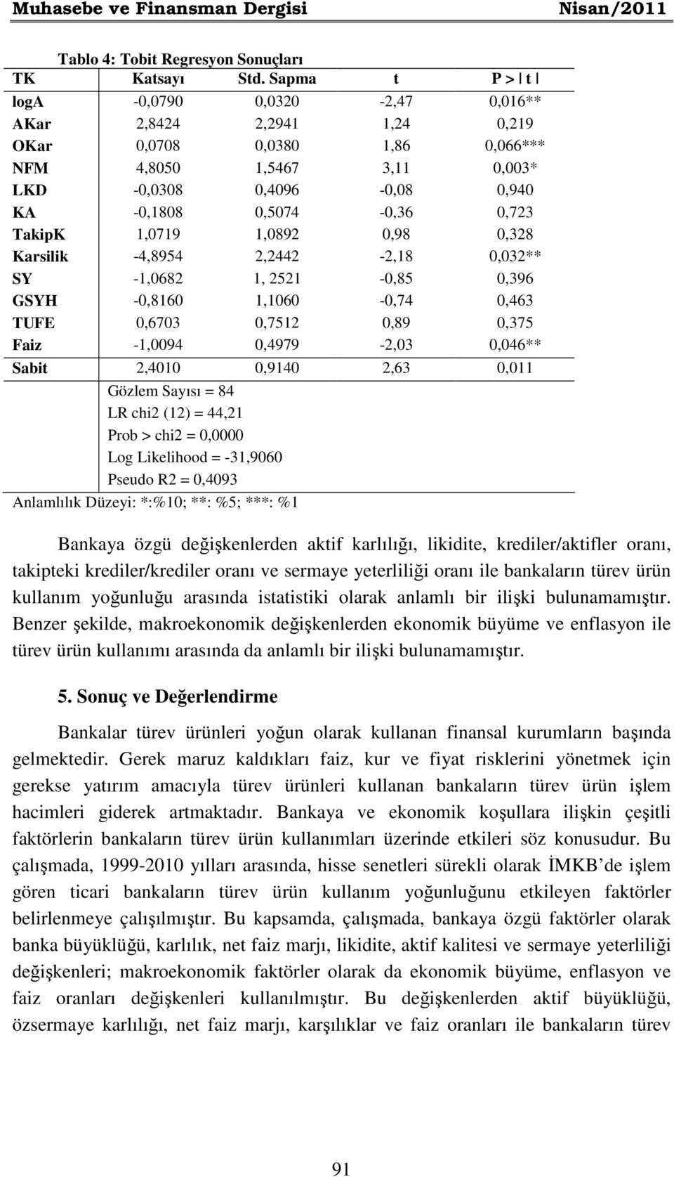 TakipK 1,0719 1,0892 0,98 0,328 Karsilik -4,8954 2,2442-2,18 0,032** SY -1,0682 1, 2521-0,85 0,396 GSYH -0,8160 1,1060-0,74 0,463 TUFE 0,6703 0,7512 0,89 0,375 Faiz -1,0094 0,4979-2,03 0,046** Sabit