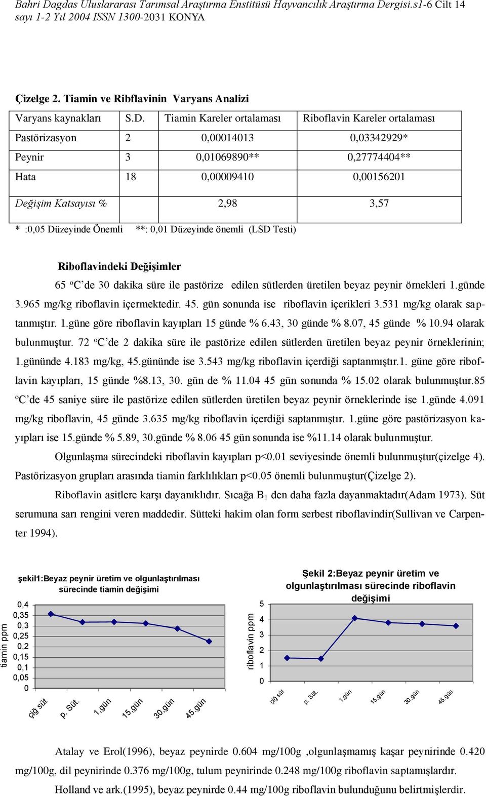 Düzeyinde Önemli **: 0,01 Düzeyinde önemli (LSD Testi) Riboflavindeki Değişimler 65 o C de 30 dakika süre ile pastörize edilen sütlerden üretilen beyaz peynir örnekleri 1.günde 3.