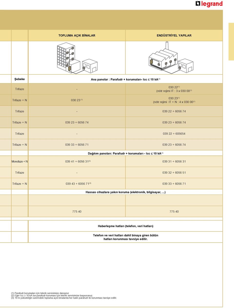 korumaları - Icc 10 ka (2) Monofaze + N 039 41 + 6056 31 (3) 039 31 + 6056 31 Trifaze - 039 32 + 6056 51 Trifaze + N 039 43 + 6056 71 (3) 039 33 + 6056 71 Hassas cihazlara yakın koruma (elektronik,