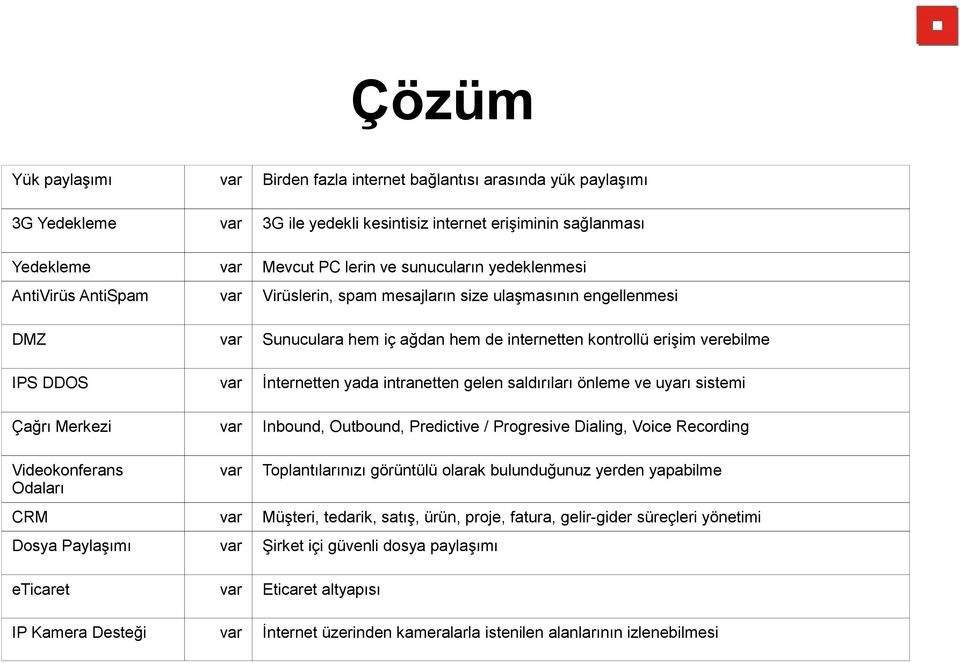 yada intranetten gelen saldırıları önleme ve uyarı sistemi Çağrı Merkezi var Inbound, Outbound, Predictive / Progresive Dialing, Voice Recording Videokonferans Odaları var Toplantılarınızı görüntülü