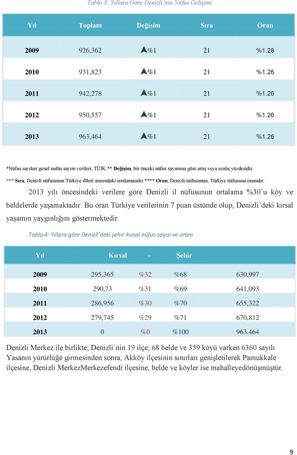 **** Oran, Denizli nüfusunun, Türkiye nüfusuna oranıdır. 2013 yılı öncesindeki verilere göre Denizli il nüfusunun ortalama %30 u köy ve beldelerde yaģamaktadır.