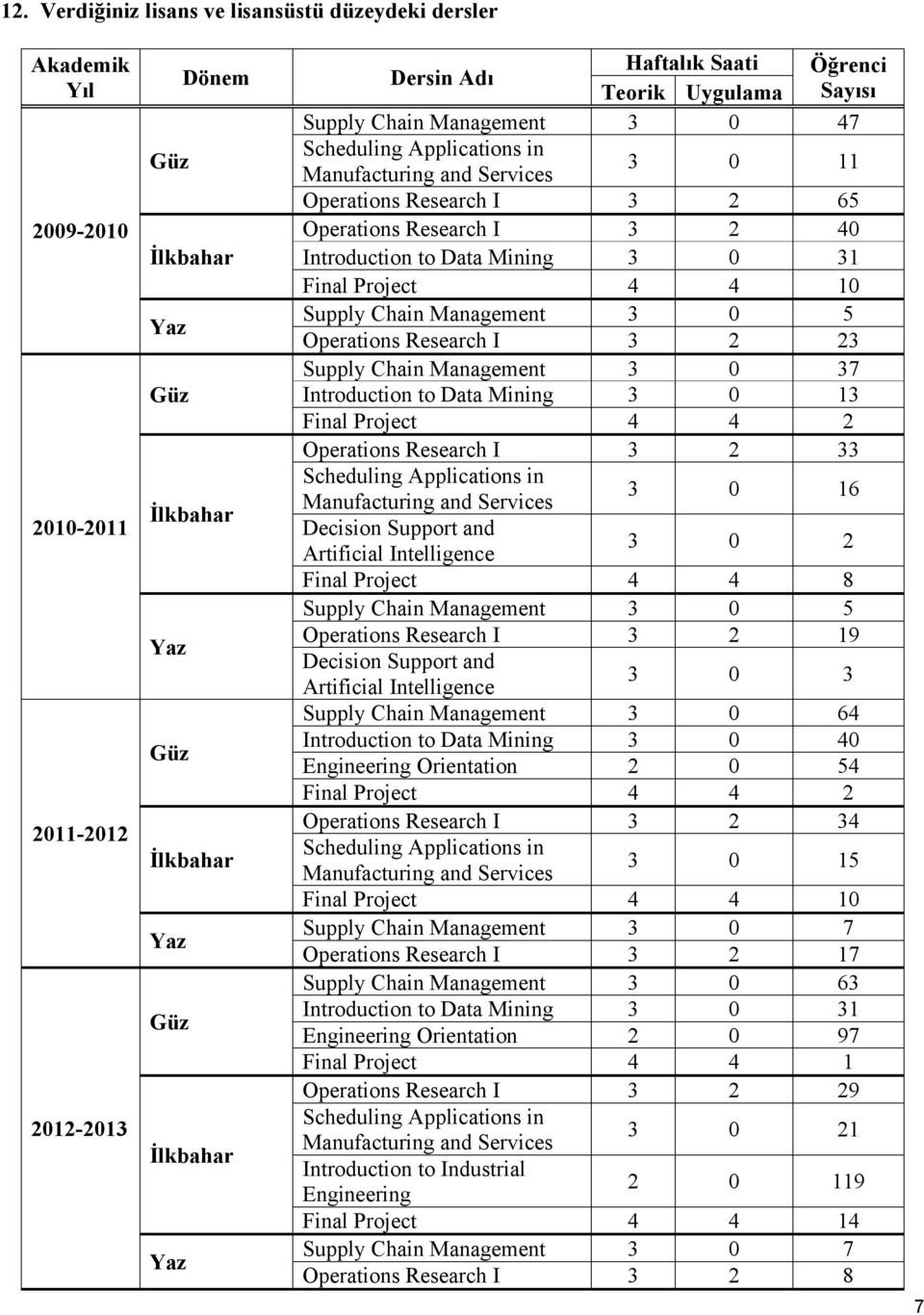 Management 3 0 37 Introduction to Data Mining 3 0 13 Final Project 4 4 2 Operations Research I 3 2 33 3 0 16 Decision Support and Artificial Intelligence 3 0 2 Final Project 4 4 8 Supply Chain