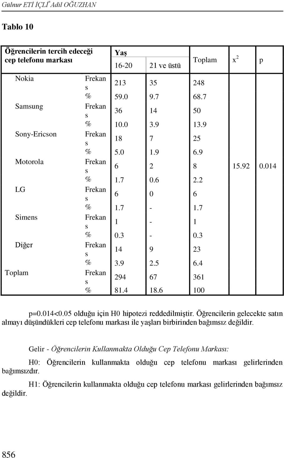 4 Frekan s 294 67 361 % 81.4 18.6 100 p=0.014<0.05 olduğu için H0 hipotezi reddedilmiģtir.