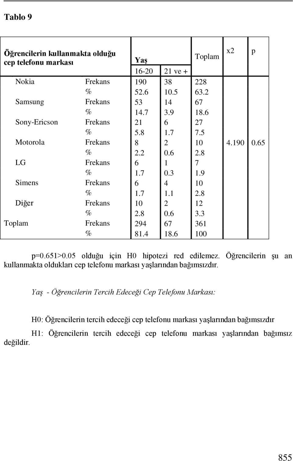 6 3.3 Toplam Frekans 294 67 361 % 81.4 18.6 100 p=0.651>0.05 olduğu için H0 hipotezi red edilemez. Öğrencilerin Ģu an kullanmakta oldukları cep telefonu markası yaģlarından bağımsızdır.