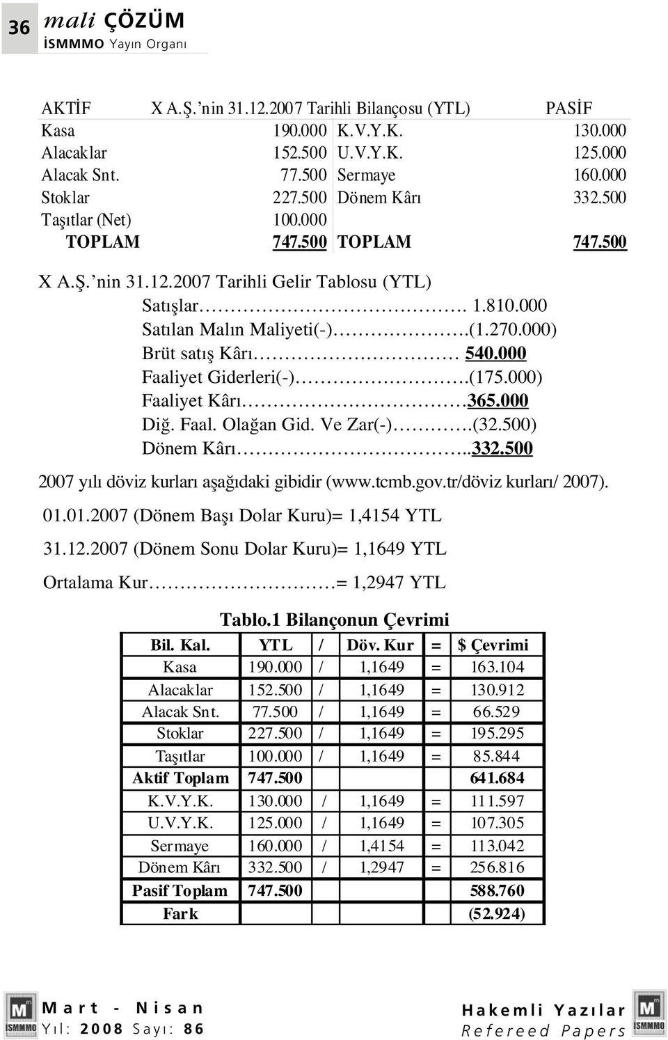 000) Faaliyet Kâr 365.000 Di. Faal. Ola an Gid. Ve Zar(-).(32.500) Dönem Kâr..332.500 2007 y l döviz kurlar afla daki gibidir (www.tcmb.gov.tr/döviz kurlar / 2007). 01.