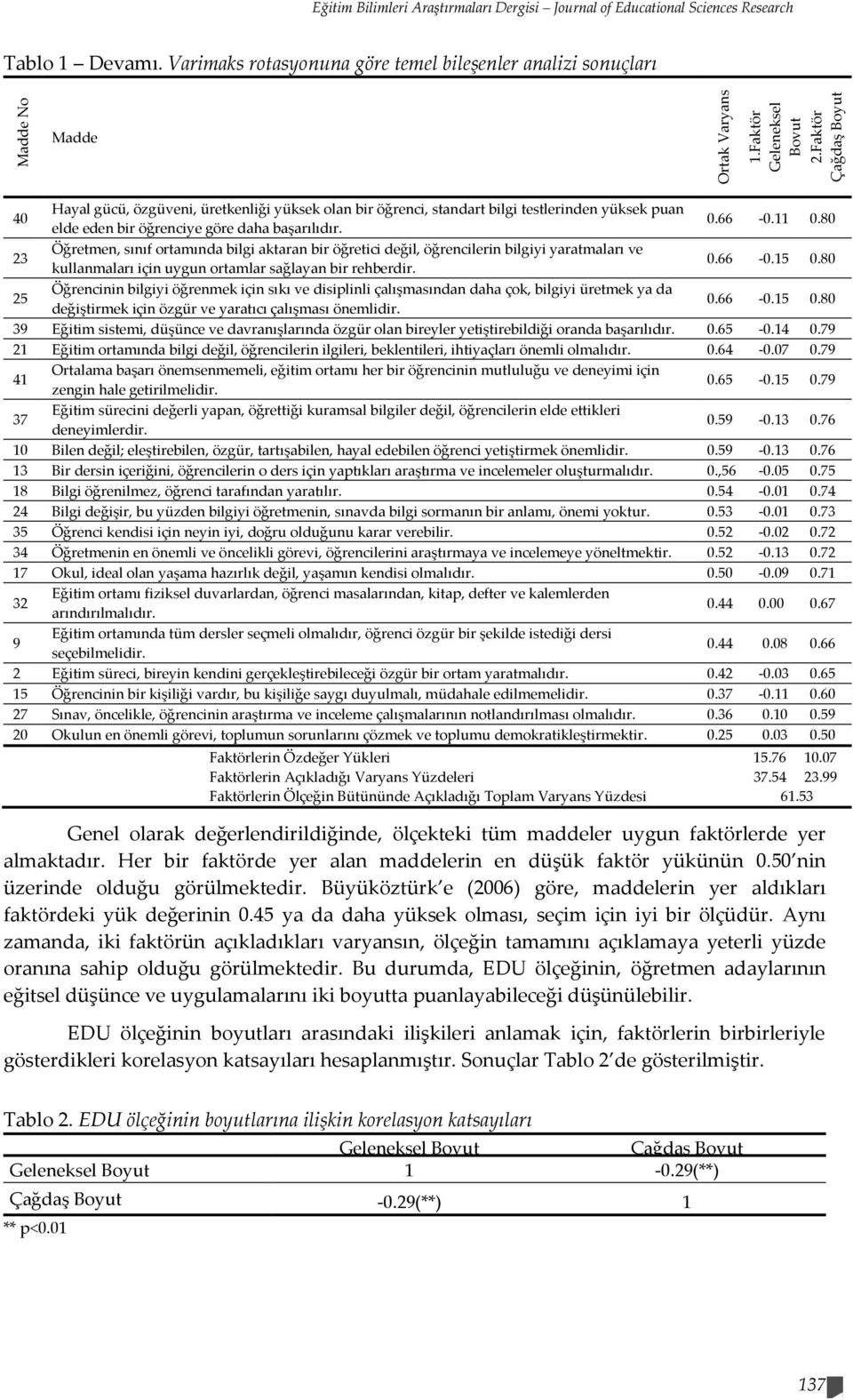 daha başarılıdır. 0.66-0.11 0.80 23 Öğretmen, sınıf ortamında bilgi aktaran bir öğretici değil, öğrencilerin bilgiyi yaratmaları ve kullanmaları için uygun ortamlar sağlayan bir rehberdir. 0.66-0.15 0.