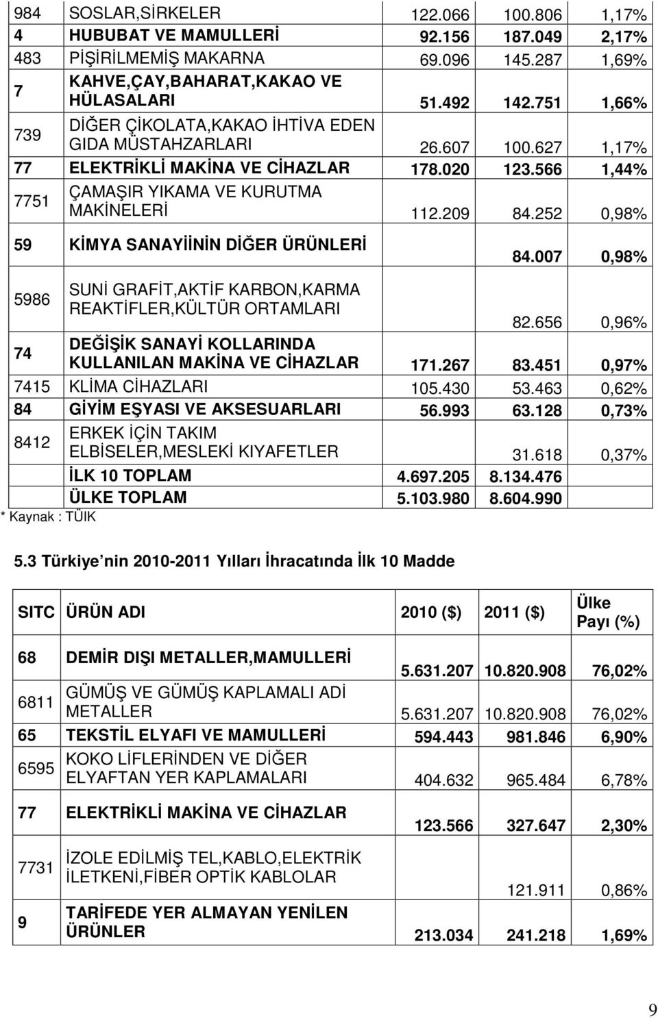 252 0,98% 59 KİMYA SANAYİİNİN DİĞER ÜRÜNLERİ 84.007 0,98% 5986 SUNİ GRAFİT,AKTİF KARBON,KARMA REAKTİFLER,KÜLTÜR ORTAMLARI 82.656 0,96% 74 DEĞİŞİK SANAYİ KOLLARINDA KULLANILAN MAKİNA VE CİHAZLAR 171.