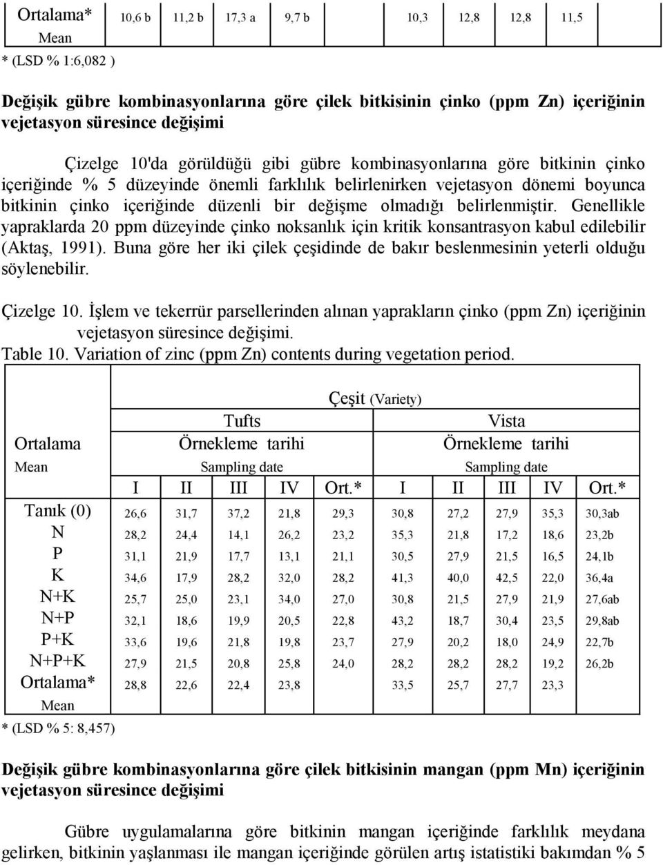 Genellikle yapraklarda 0 ppm düzeyinde çinko noksanlık için kritik konsantrasyon kabul edilebilir (Aktaş, 11). Buna göre her iki çilek çeşidinde de bakır beslenmesinin yeterli olduğu söylenebilir.