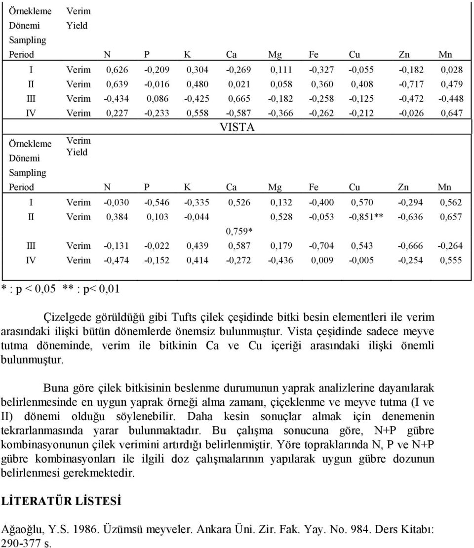 Verim 4 0,10-0,044 0,75* 0,5-0,05-0,51** -0, 0,57 III Verim -0,11-0,0 0,4 0,57 0,17-0,704 0,54-0, -0,4 IV Verim -0,474-0,15 0,414-0,7-0,4 0,00-0,005-0,54 0,555 * : p < 0,05 ** : p< 0,01 Çizelgede