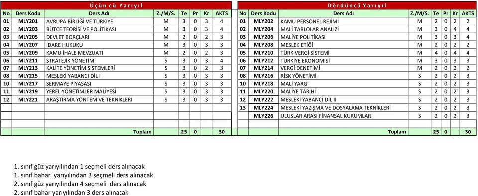 Te Pr Kr AKTS 01 MLY201 AVRUPA BİRLİĞİ VE TÜRKİYE M 3 0 3 4 01 MLY202 KAMU PERSONEL REJİMİ M 2 0 2 2 02 MLY203 BÜTÇE TEORİSİ VE POLİTİKASI M 3 0 3 4 02 MLY204 MALİ TABLOLAR ANALİZİ M 3 0 4 4 03