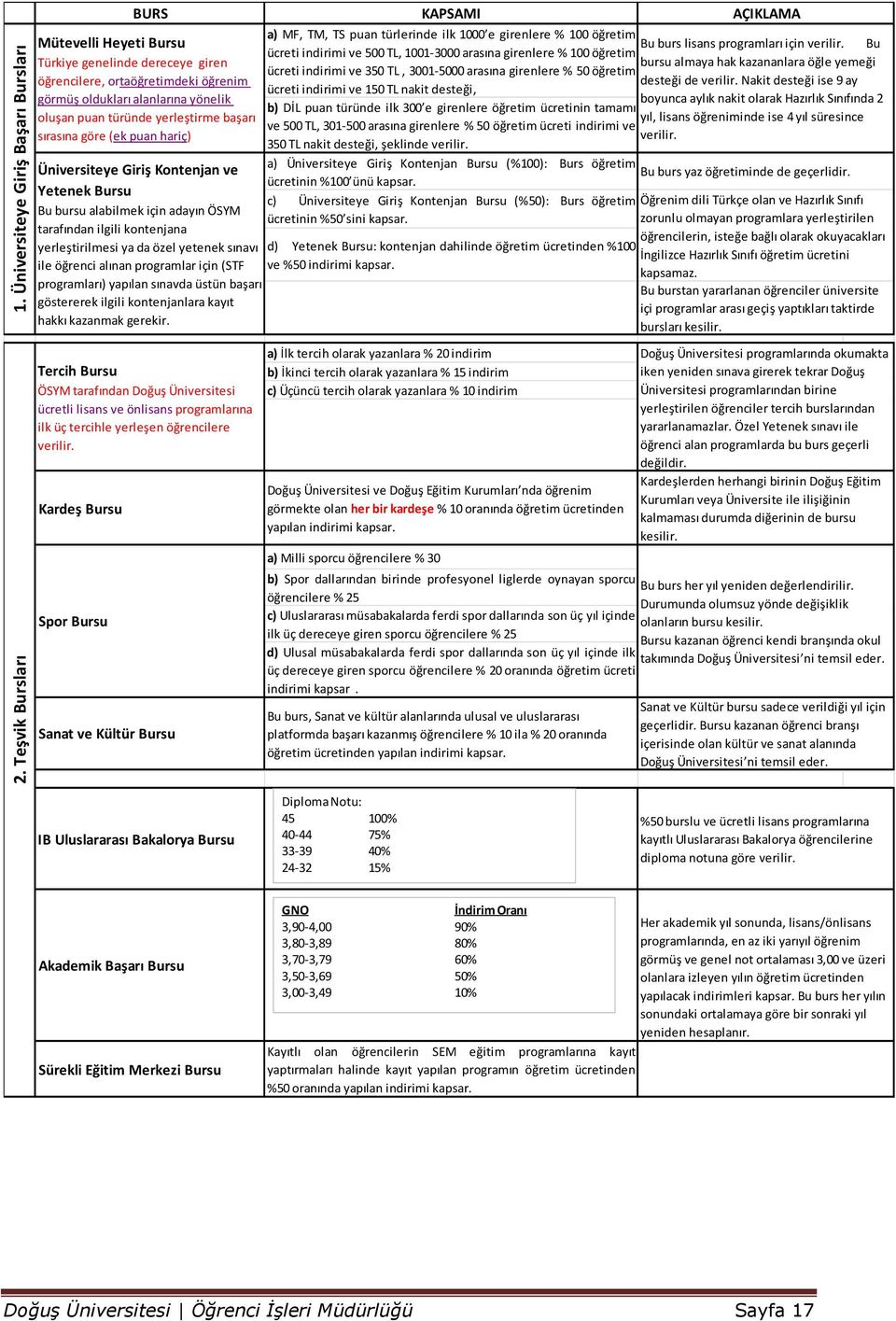 başarı sırasına göre (ek puan hariç) Üniversiteye Giriş Kontenjan ve Yetenek Bursu Bu bursu alabilmek için adayın ÖSYM tarafından ilgili kontenjana yerleştirilmesi ya da özel yetenek sınavı ile