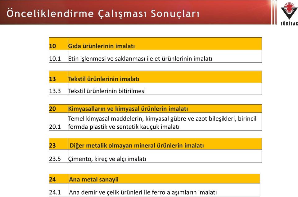 1 Temel kimyasal maddelerin, kimyasal gübre ve azot bileşikleri, birincil formda plastik ve sentetik kauçuk imalatı 23