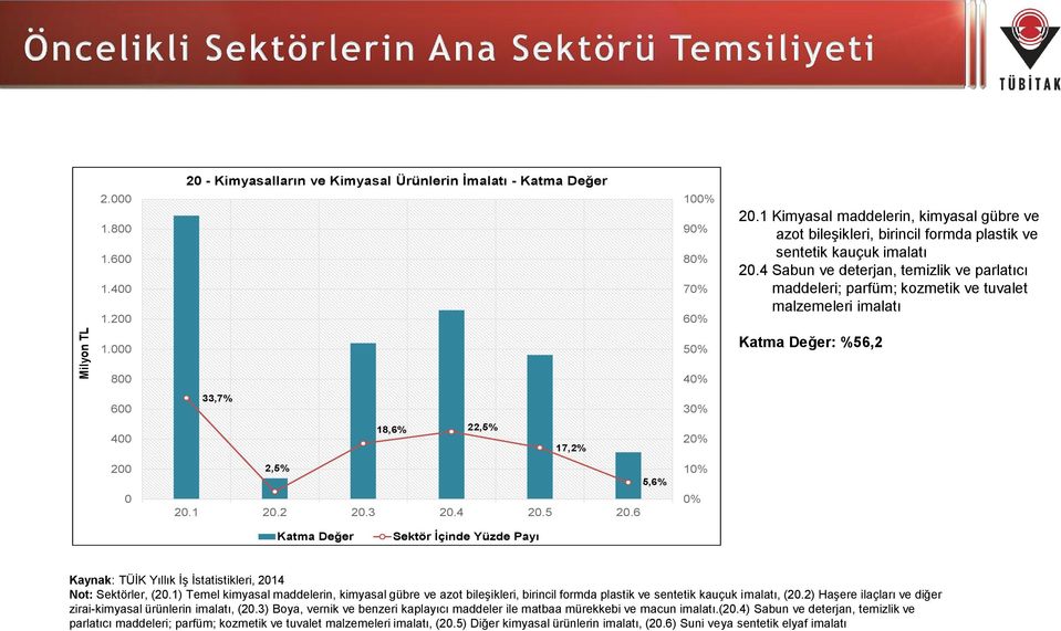 4 Sabun ve deterjan, temizlik ve parlatıcı maddeleri; parfüm; kozmetik ve tuvalet malzemeleri imalatı Katma Değer: %56,2 800 600 400 200 0 33,7% 18,6% 22,5% 17,2% 2,5% 5,6% 20.1 20.2 20.3 20.4 20.