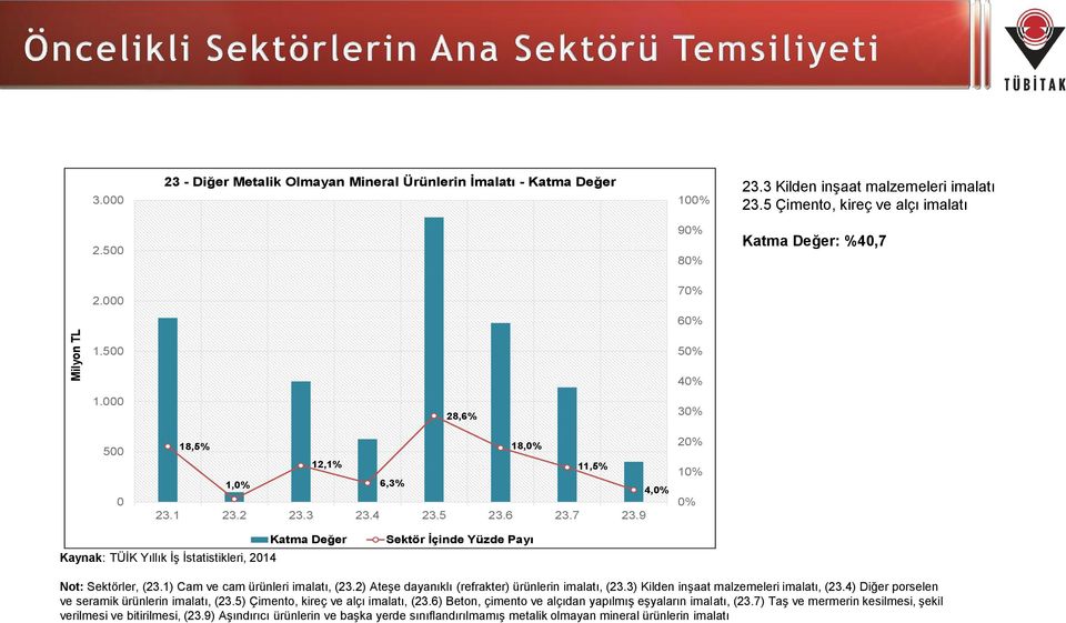 9 40% 30% 20% 10% 0% Kaynak: TÜİK Yıllık İş İstatistikleri, 2014 Katma Değer Sektör İçinde Yüzde Payı Not: Sektörler, (23.1) Cam ve cam ürünleri imalatı, (23.