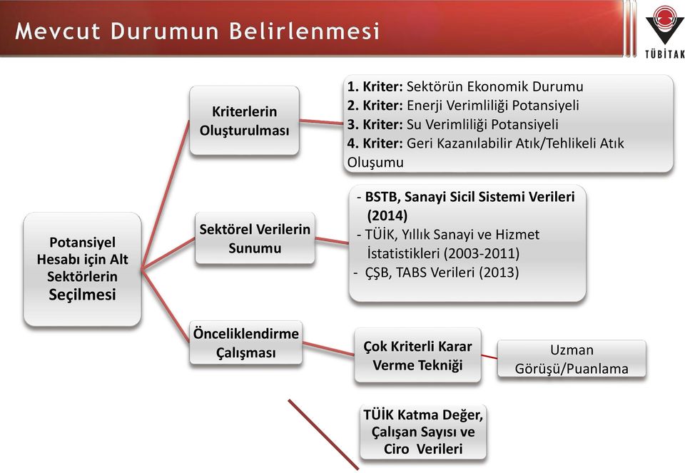 Kriter: Geri Kazanılabilir Atık/Tehlikeli Atık Oluşumu - BSTB, Sanayi Sicil Sistemi Verileri (2014) - TÜİK, Yıllık Sanayi ve Hizmet