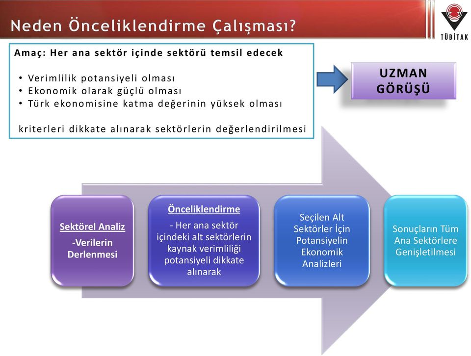 Sektörel Analiz -Verilerin Derlenmesi Önceliklendirme - Her ana sektör içindeki alt sektörlerin kaynak verimliliği