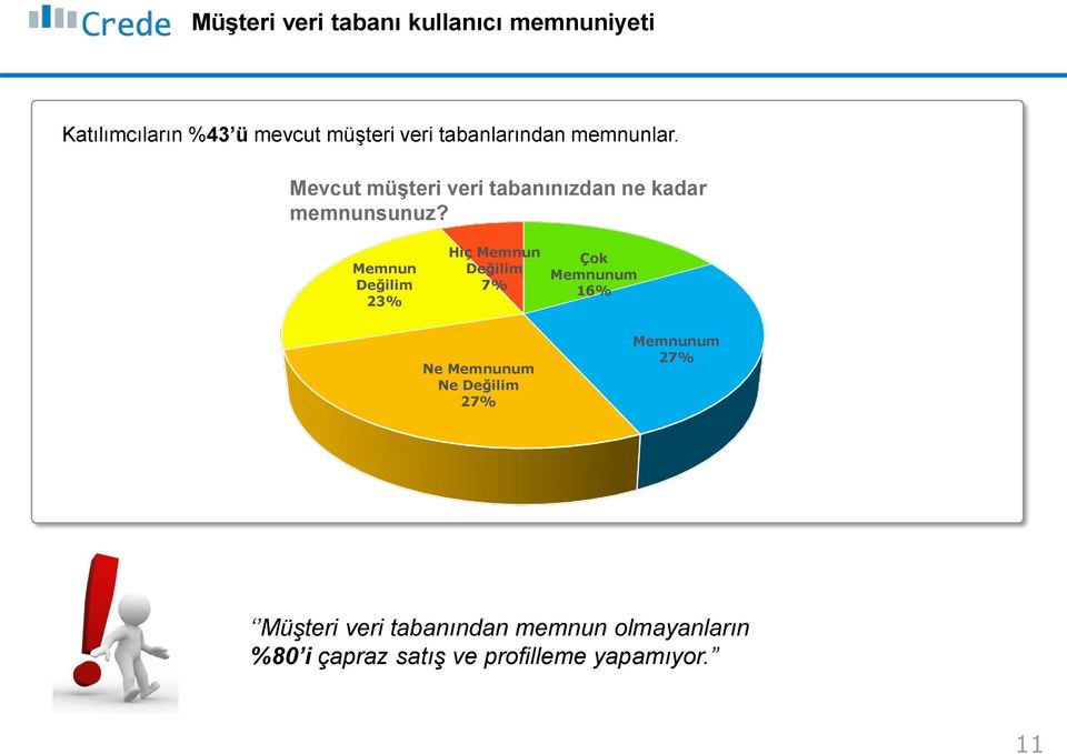 Memnun Değilim 23% Hiç Memnun Değilim 7% Çok Memnunum 16% Ne Memnunum Ne Değilim 27%