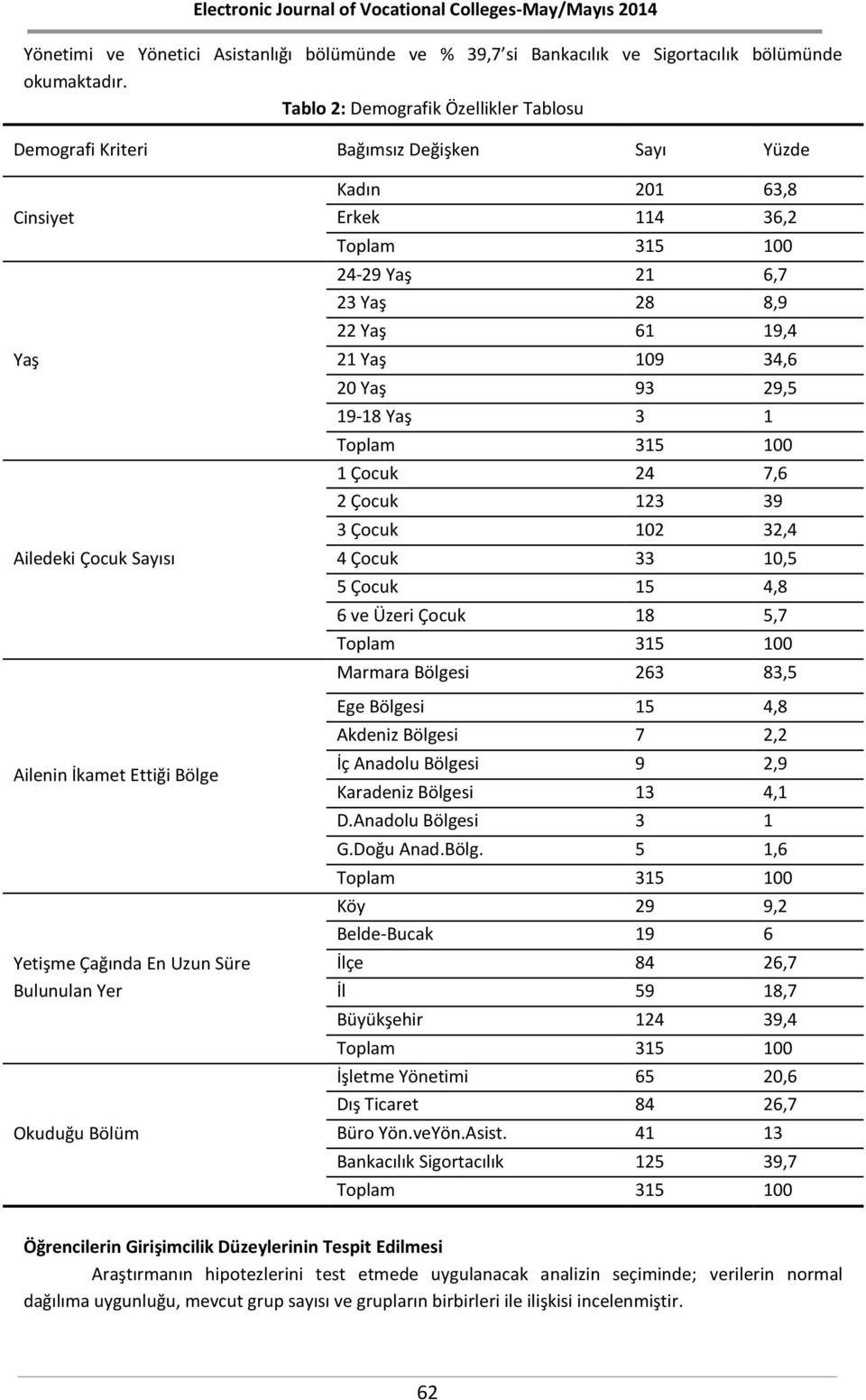 Bölüm Kadın 201 63,8 Erkek 114 36,2 24-29 Yaş 21 6,7 23 Yaş 28 8,9 22 Yaş 61 19,4 21 Yaş 109 34,6 20 Yaş 93 29,5 19-18 Yaş 3 1 1 Çocuk 24 7,6 2 Çocuk 123 39 3 Çocuk 102 32,4 4 Çocuk 33 10,5 5 Çocuk