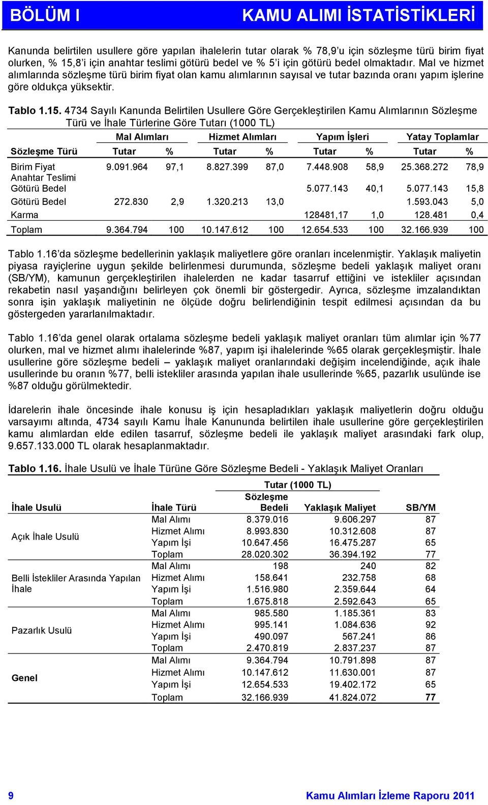 4734 Sayılı Kanunda Belirtilen Usullere Göre Gerçekleştirilen Kamu Alımlarının Sözleşme Türü ve İhale Türlerine Göre Tutarı (1000 TL) Mal Alımları Hizmet Alımları Yapım ĠĢleri Yatay Toplamlar