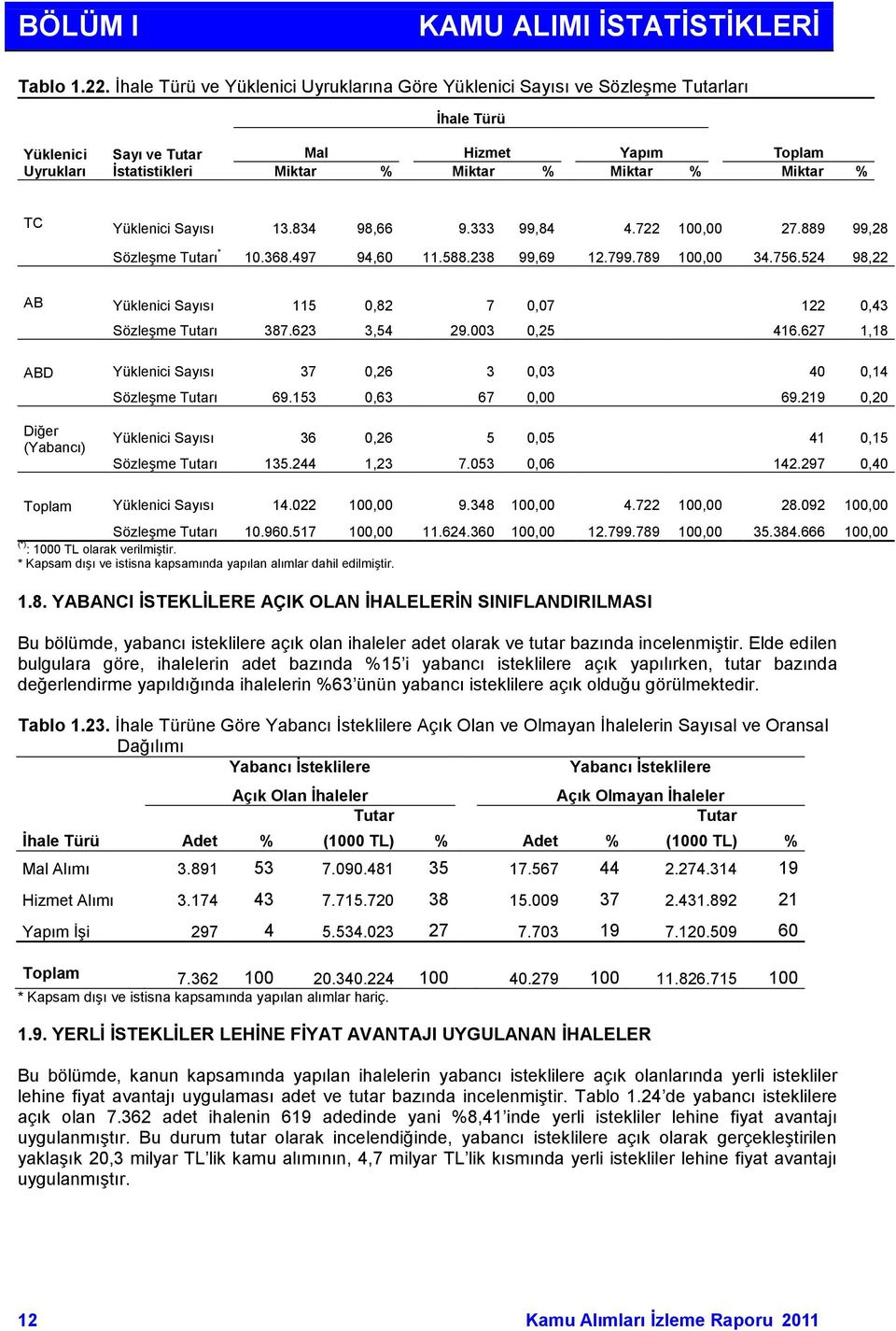 TC Yüklenici Sayısı 13.834 98,66 9.333 99,84 4.722 100,00 27.889 99,28 Sözleşme Tutarı * 10.368.497 94,60 11.588.238 99,69 12.799.789 100,00 34.756.