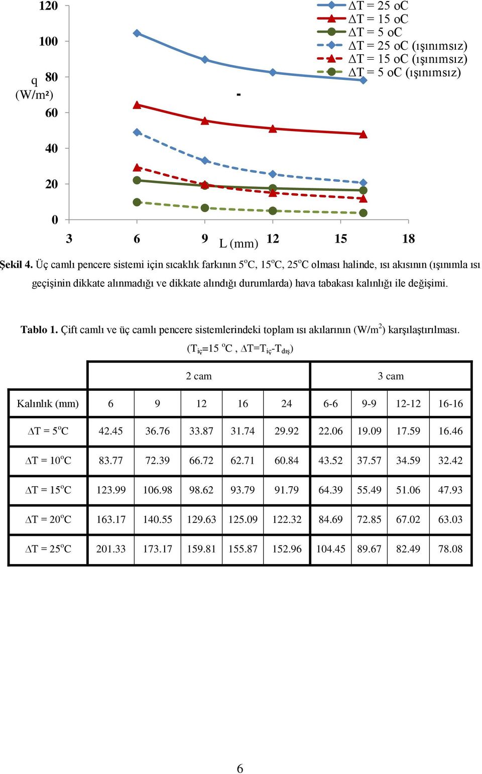 ile değişimi. Tablo 1. Çift camlı ve üç camlı pencere sistemlerindeki toplam ısı akılarının (W/m 2 ) karşılaştırılması.