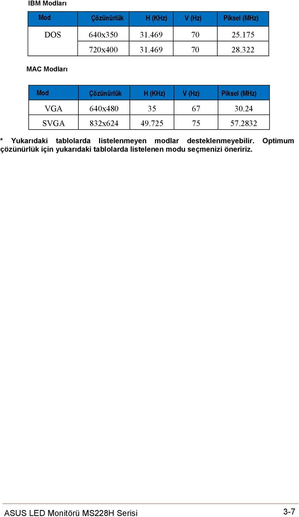 24 SVGA 832x624 49.725 75 57.2832 * Yukarıdaki tablolarda listelenmeyen modlar desteklenmeyebilir.