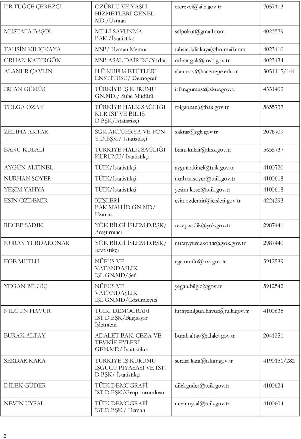 tr 4023434 ALANUR ÇAVLİN İRFAN GÜMÜŞ TOLGA OZAN ZELİHA AKTAR BANU KULALİ H.Ü.NÜFUS ETÜTLERİ ENSTİTÜSÜ/ Demograf TÜRKİYE İŞ KURUMU GN.MD./ Şube Müdürü TÜRKİYE HALK SAĞLIĞI KUR.İST VE BİL.İŞ. D.BŞK/İstatistikçi SGK AKTÜERYA VE FON Y.