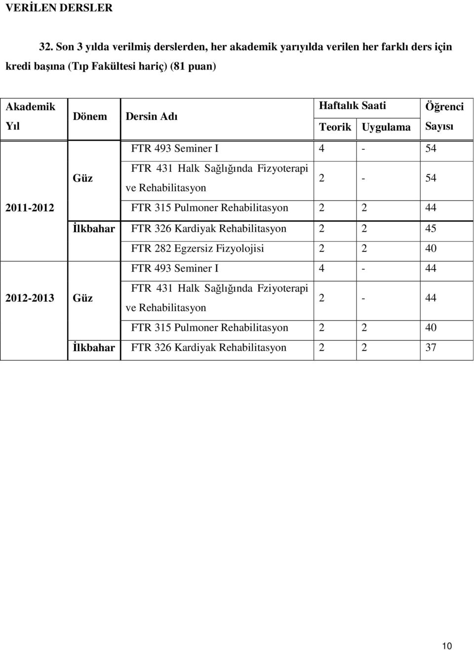 Öğrenci Dönem Dersin Adı Yıl Teorik Uygulama Sayısı FTR 493 Seminer I 4-54 Güz FTR 431 Halk Sağlığında Fizyoterapi ve Rehabilitasyon 2-54 2011-2012 FTR 315