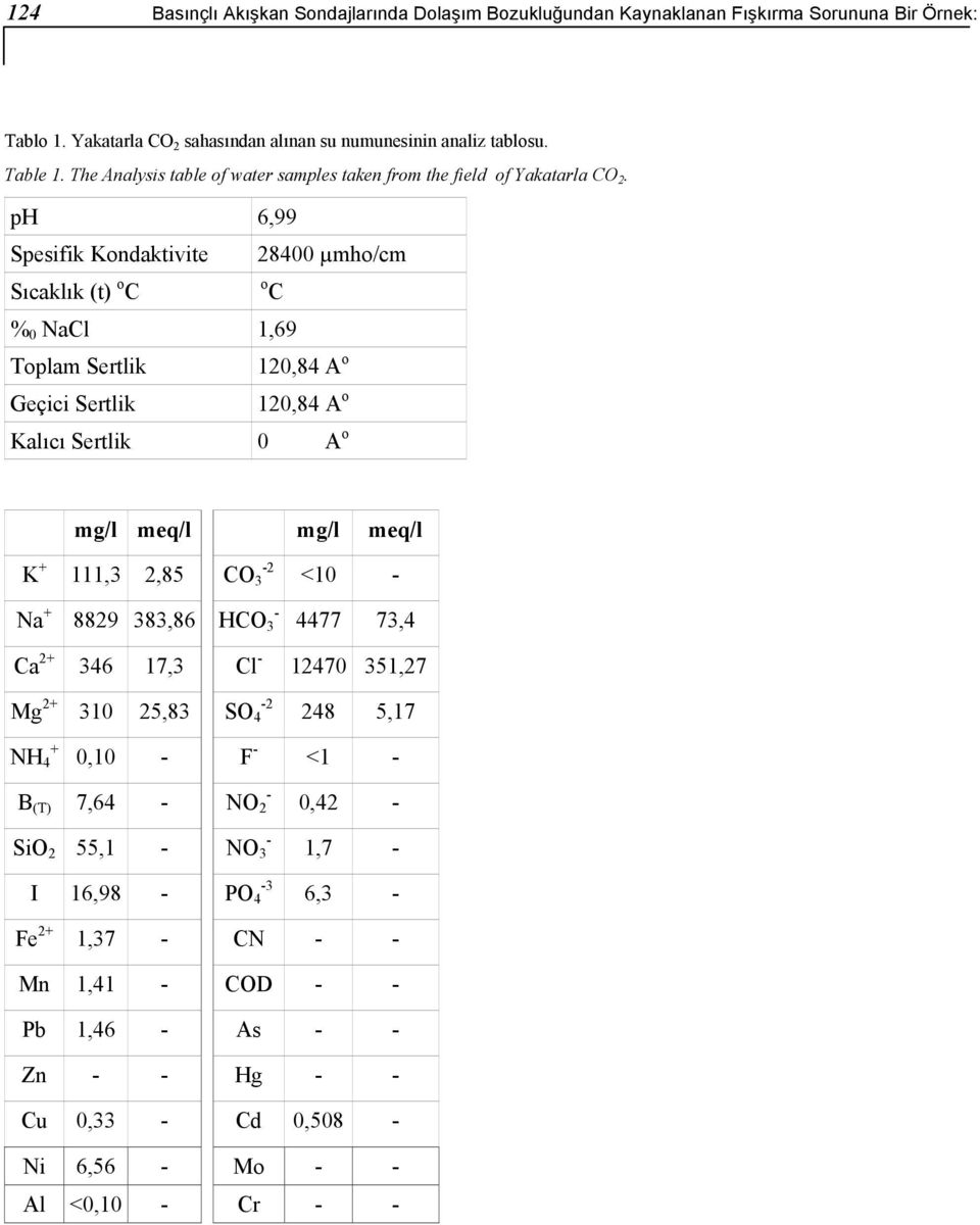 ph 6,99 Spesifik Kondaktivite 28400 µmho/cm Sıcaklık (t) o C o C % 0 NaCl 1,69 Toplam Sertlik 120,84 A o Geçici Sertlik 120,84 A o Kalıcı Sertlik 0 A o mg/l meq/l mg/l meq/l K + 111,3 2,85 CO