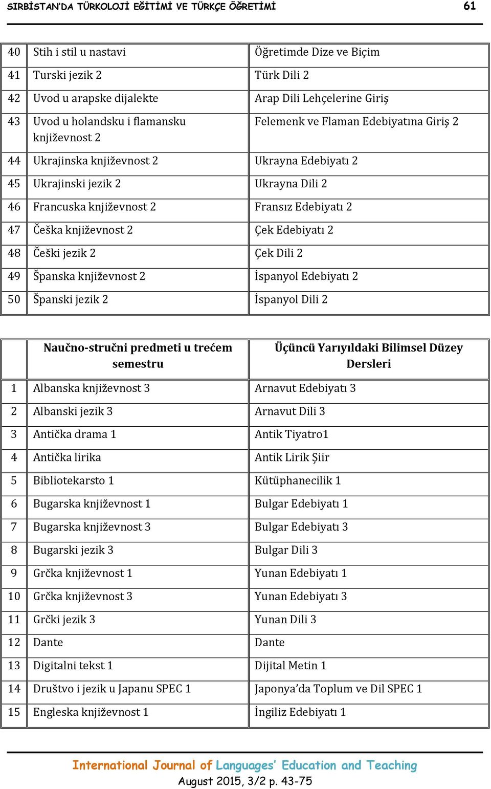 Edebiyatı 2 47 Češka književnost 2 Çek Edebiyatı 2 48 Češki jezik 2 Çek Dili 2 49 Španska književnost 2 İspanyol Edebiyatı 2 50 Španski jezik 2 İspanyol Dili 2 Naučno-stručni predmeti u trećem