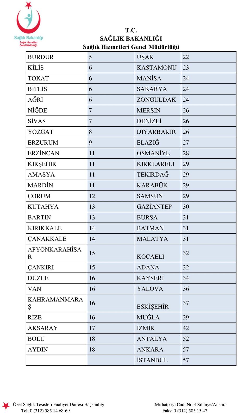 KÜTAHYA 13 GAZĠANTEP 30 BARTIN 13 BURSA 31 KIRIKKALE 14 BATMAN 31 ÇANAKKALE 14 MALATYA 31 AFYONKARAHĠSA R 15 KOCAELĠ ÇANKIRI 15 ADANA 32 DÜZCE 16