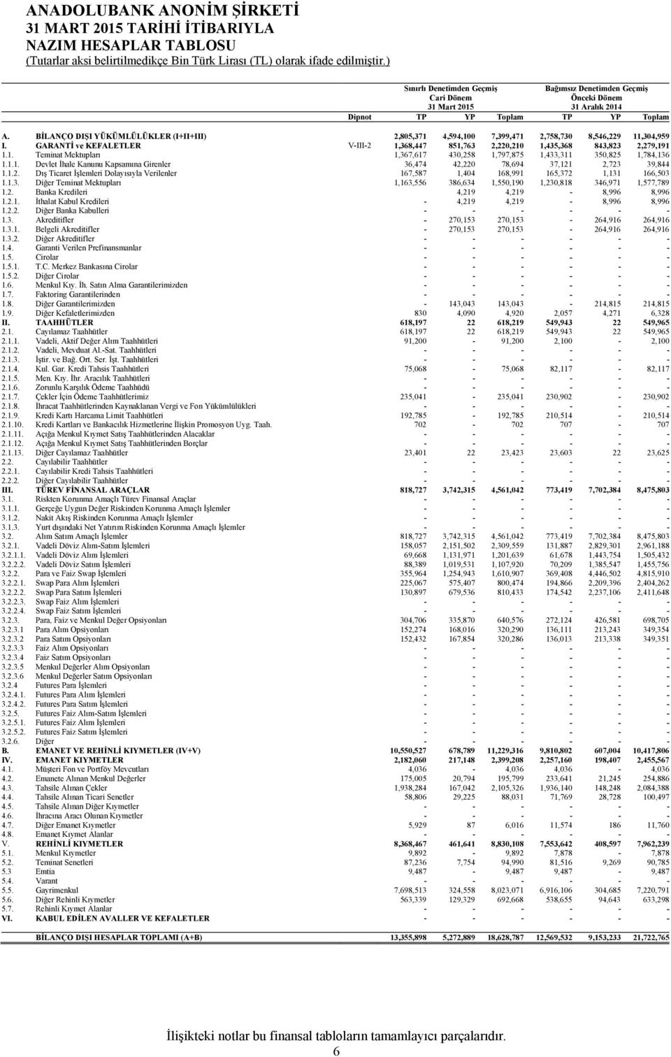 1.1. Devlet İhale Kanunu Kapsamına Girenler 36,474 42,220 78,694 37,121 2,723 39,844 1.1.2. Dış Ticaret İşlemleri Dolayısıyla Verilenler 167,587 1,404 168,991 165,372 1,131 166,503 1.1.3. Diğer Teminat Mektupları 1,163,556 386,634 1,550,190 1,230,818 346,971 1,577,789 1.