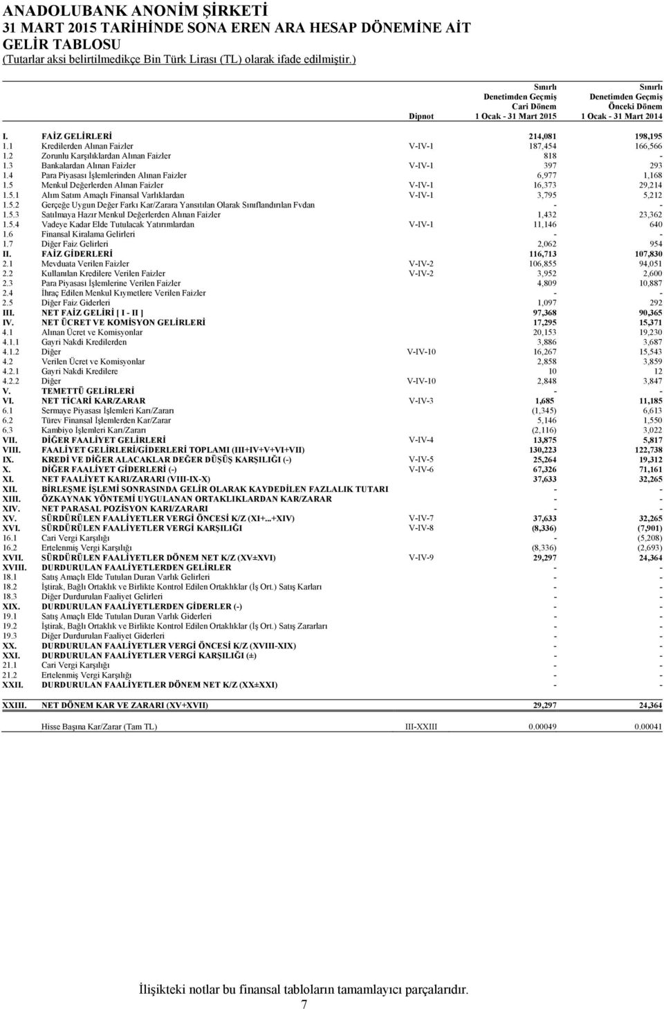 4 Para Piyasası İşlemlerinden Alınan Faizler 6,977 1,168 1.5 Menkul Değerlerden Alınan Faizler V-IV-1 16,373 29,214 1.5.1 Alım Satım Amaçlı Finansal Varlıklardan V-IV-1 3,795 5,212 1.5.2 Gerçeğe Uygun Değer Farkı Kar/Zarara Yansıtılan Olarak Sınıflandırılan Fvdan - - 1.