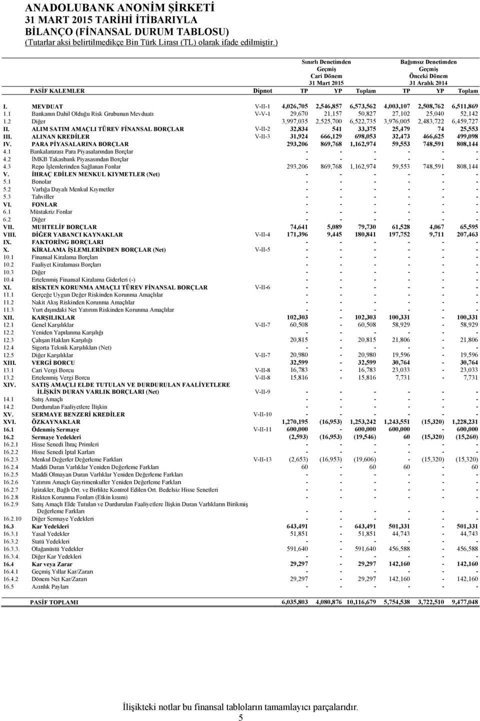 2 Diğer 3,997,035 2,525,700 6,522,735 3,976,005 2,483,722 6,459,727 II. ALIM SATIM AMAÇLI TÜREV FİNANSAL BORÇLAR V-II-2 32,834 541 33,375 25,479 74 25,553 III.