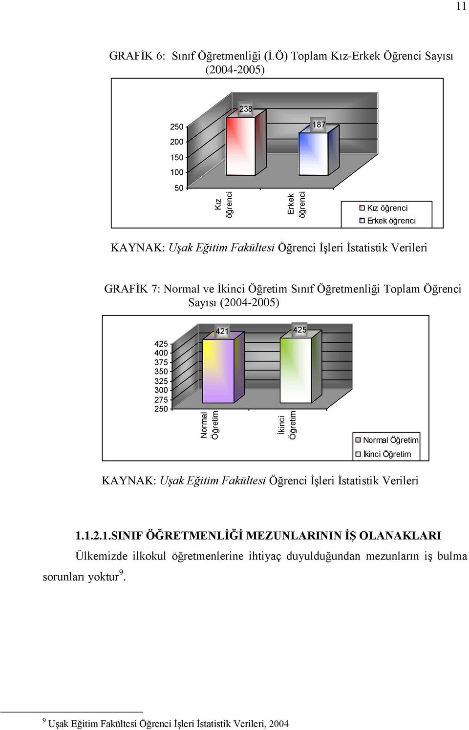 7: Normal ve Ġkinci Öğretim Sınıf Öğretmenliği Toplam Öğrenci Sayısı (2004-2005) 425 400 375 350 325 300 275 250 421 425 Normal Öğretim İkinci Öğretim KAYNAK: Uşak Eğitim