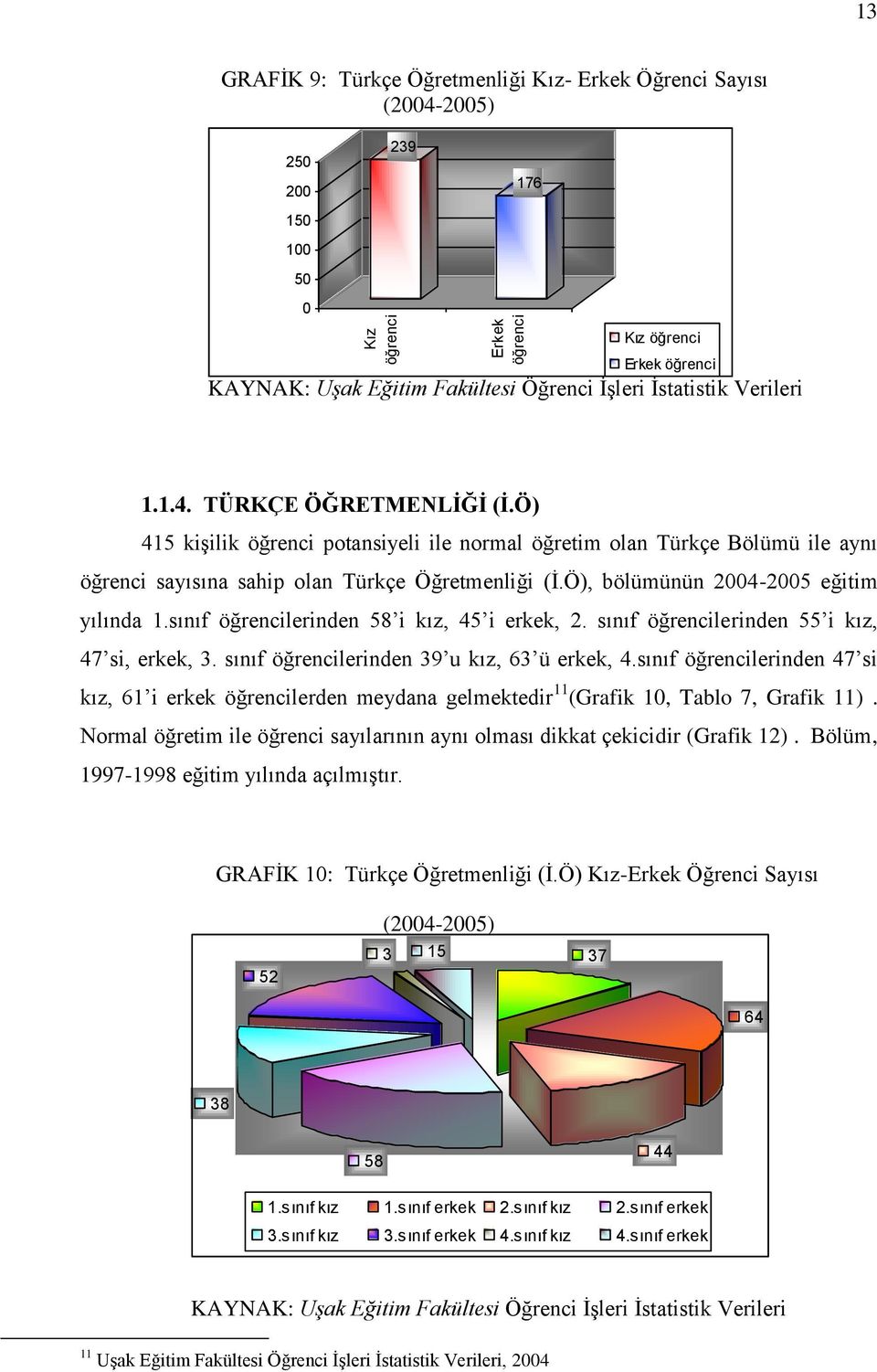 Ö), bölümünün 2004-2005 eğitim yılında 1.sınıf öğrencilerinden 58 i kız, 45 i erkek, 2. sınıf öğrencilerinden 55 i kız, 47 si, erkek, 3. sınıf öğrencilerinden 39 u kız, 63 ü erkek, 4.