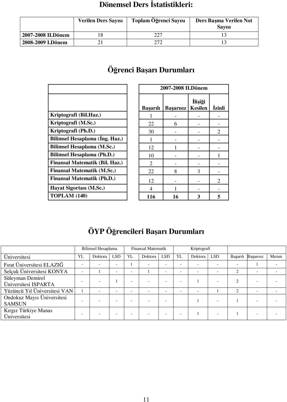 Sc.) 12 1 - - Bilimsel Hesaplama (Ph.D.) 10 - - 1 Finansal Matematik (Bil. Haz.) 2 - - - Finansal Matematik (M.Sc.) 22 8 3 - Finansal Matematik (Ph.D.) 12 - - 2 Hayat Sigortası (M.Sc.) 4 1 - - TOPLAM