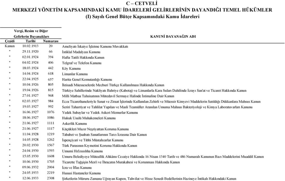 1924 442 Köy Kanunu " 14.04.1924 618 Limanlar Kanunu " 22.04.1925 657 Harita Genel Komutanlığı Kanunu " 10.04.1926 805 İktisadi Müesseselerde Mecburi Türkçe Kullanılması Hakkında Kanun " 19.04.1926 815 Türkiye Sahillerinde Nakliyatı Bahriye (Kabotaj) ve Limanlarla Kara Suları Dahilinde İcrayı San'at ve Ticaret Hakkında Kanun " 27.