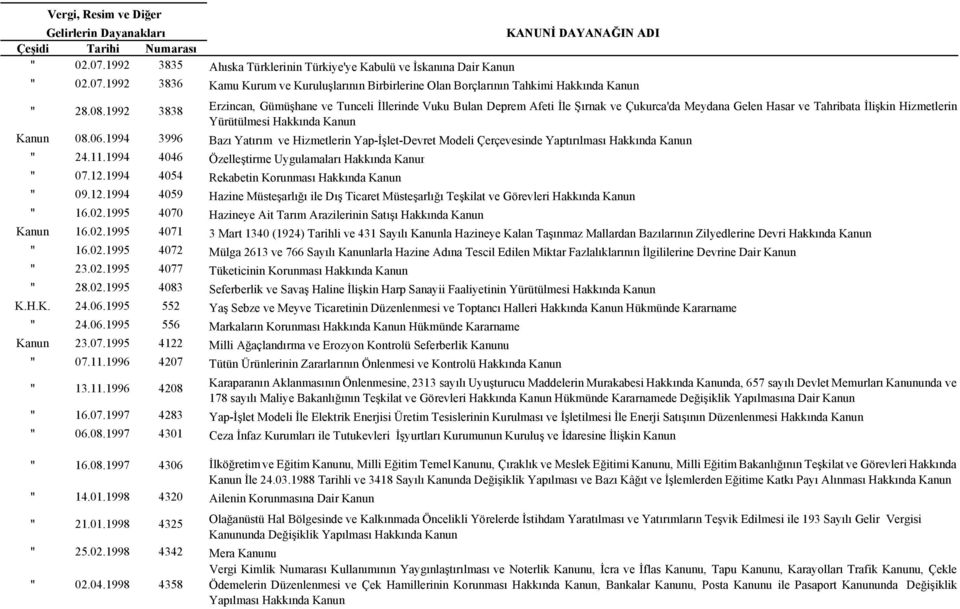 1994 3996 Bazı Yatırım ve Hizmetlerin Yap-İşlet-Devret Modeli Çerçevesinde Yaptırılması Hakkında Kanun " 24.11.1994 4046 Özelleştirme Uygulamaları Hakkında Kanun " 07.12.