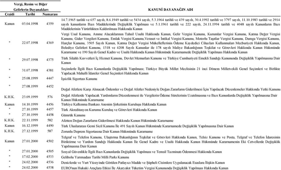 1994 tarihli ve 4048 sayılı Kanunların Bazı Maddelerinin Yürürlükten Kaldırılması Hakkında Kanun Vergi Usul Kanunu, Amme Alacaklarının Tahsil Usulü Hakkında Kanun, Gelir Vergisi Kanunu, Kurumlar