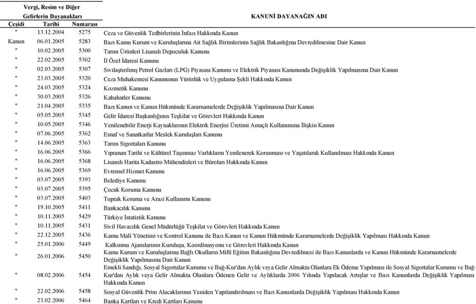 2005 5307 Sıvılaştırılmış Petrol Gazları (LPG) Piyasası Kanunu ve Elektrik Piyasası Kanununda Değişiklik Yapılmasına Dair Kanun " 23.03.