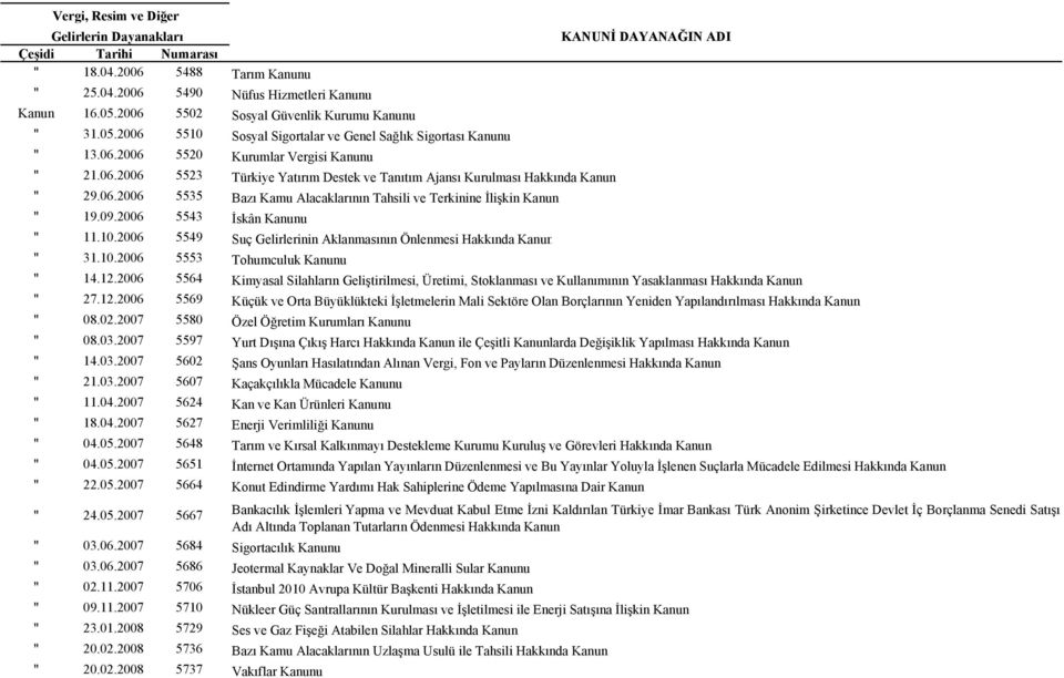 09.2006 5543 İskân Kanunu " 11.10.2006 5549 Suç Gelirlerinin Aklanmasının Önlenmesi Hakkında Kanun " 31.10.2006 5553 Tohumculuk Kanunu " 14.12.