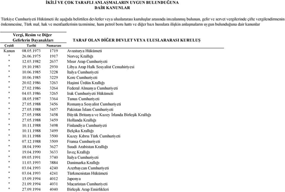 Vergi, Resim ve Diğer TARAF OLAN DİĞER DEVLET VEYA ULUSLARARASI KURULUŞ Kanun 08.05.1973 1719 Avusturya Hükümeti " 26.06.1975 1917 Norveç Krallığı " 12.03.1982 2637 Mısır Arap Cumhuriyeti " 19.10.