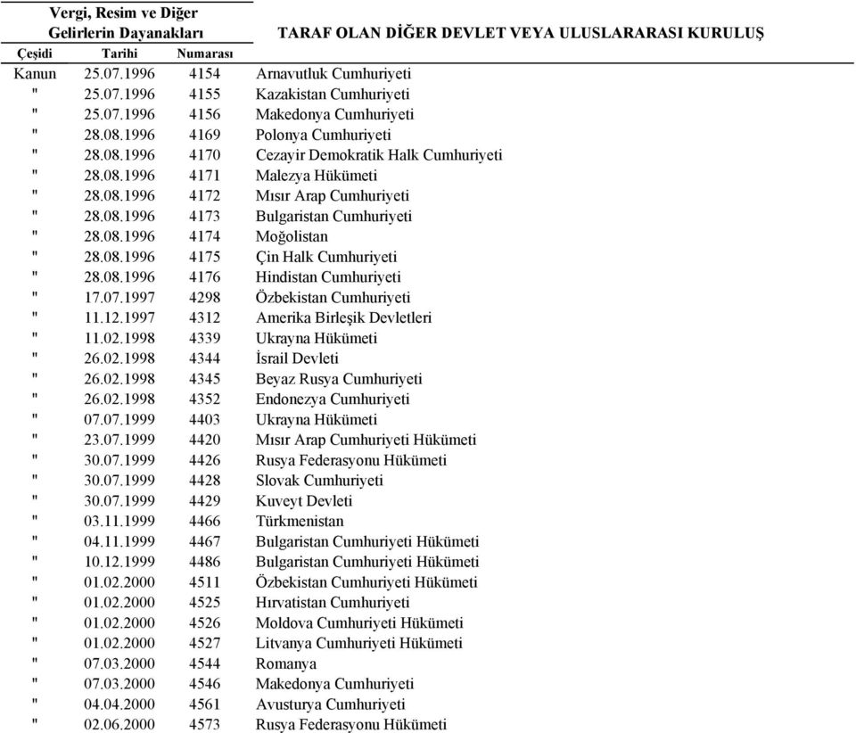 08.1996 4174 Moğolistan " 28.08.1996 4175 Çin Halk Cumhuriyeti " 28.08.1996 4176 Hindistan Cumhuriyeti " 17.07.1997 4298 Özbekistan Cumhuriyeti " 11.12.1997 4312 Amerika Birleşik Devletleri " 11.02.