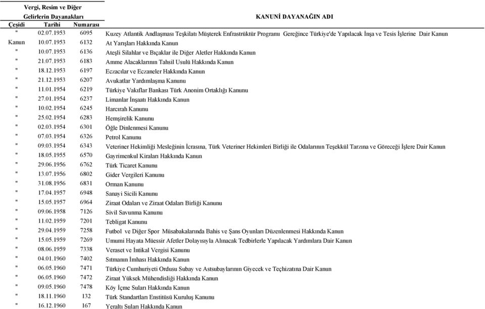 12.1953 6207 Avukatlar Yardımlaşma Kanunu " 11.01.1954 6219 Türkiye Vakıflar Bankası Türk Anonim Ortaklığı Kanunu " 27.01.1954 6237 Limanlar İnşaatı Hakkında Kanun " 10.02.