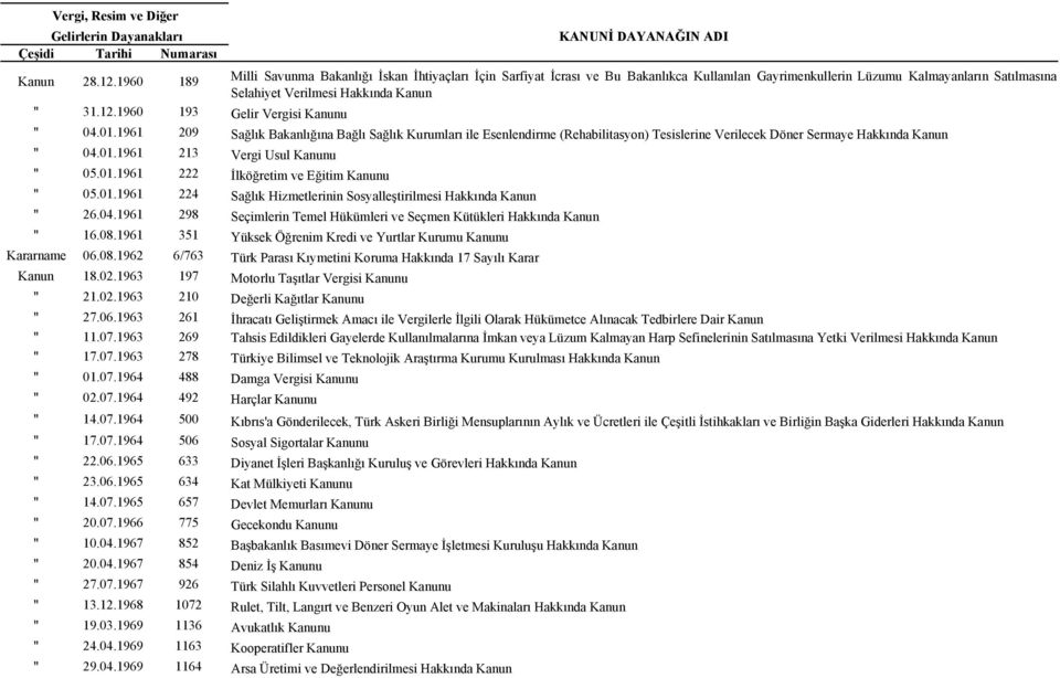 1960 193 Gelir Vergisi Kanunu " 04.01.1961 209 Sağlık Bakanlığına Bağlı Sağlık Kurumları ile Esenlendirme (Rehabilitasyon) Tesislerine Verilecek Döner Sermaye Hakkında Kanun " 04.01.1961 213 Vergi Usul Kanunu " 05.